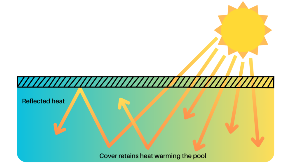 solar heat retention in a pool
